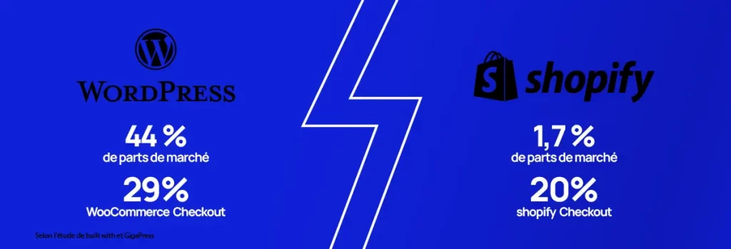 Chiffres comparatifs WordPress VS Shopify