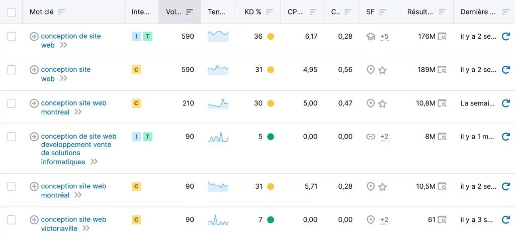Interface Semrush pour recherche de mots clés